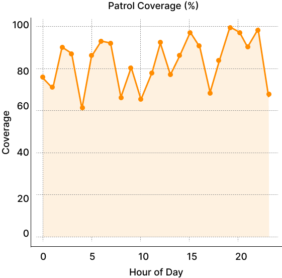 Unarmed security guards